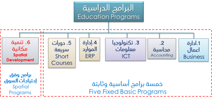 Programs Chart